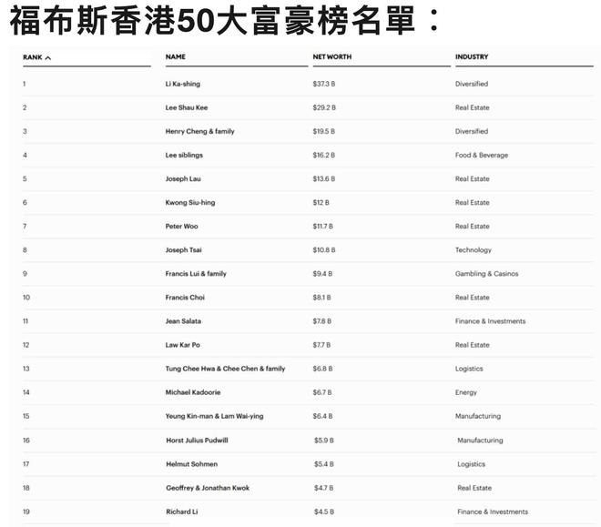 李嘉诚仍是首富郑家纯资产缩水刘銮雄第5龙8国际点此进入2025香港富豪榜公布(图6)