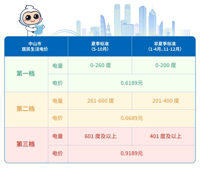费正式进入“夏季模式”！@中山街坊：从5月起电